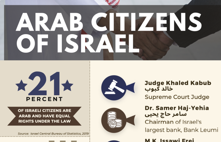Arab Society in Israel 2022