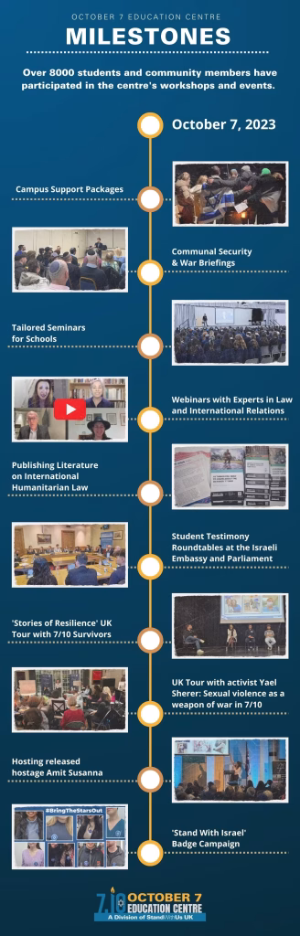 Oct 7 Education Centre - Timeline Graphic 01 - StandWithUs