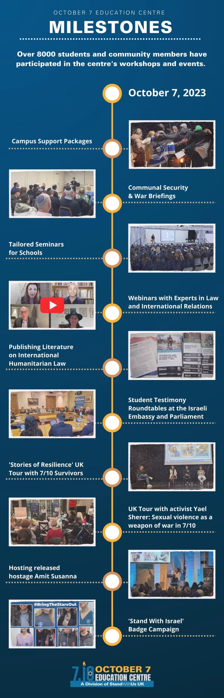 Oct 7 Education Centre - Timeline Graphic 01 - StandWithUs